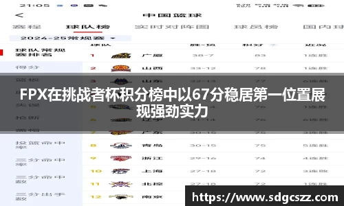 FPX在挑战者杯积分榜中以67分稳居第一位置展现强劲实力